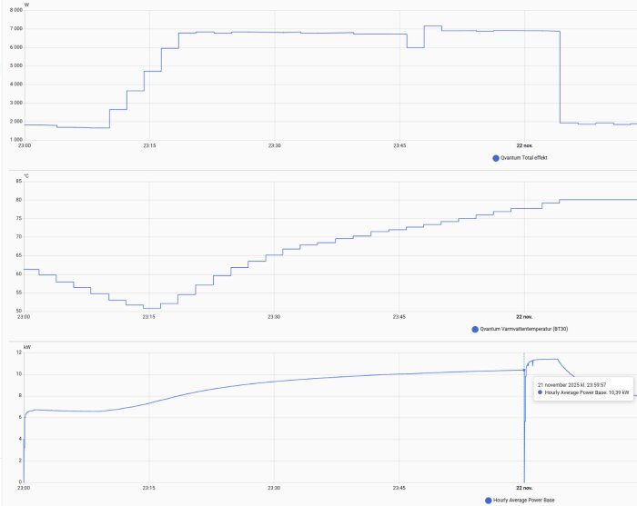 Diagram som visar effekt, varmtvattentemperatur och timmedeleffekt för en värmepump, med en effekttopp på 10,39 kW i november.