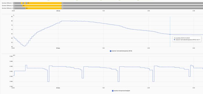 Graf över varmvatten- och kompressortemperatur mellan 22:00 och 03:00 med en topp vid 80°C.
