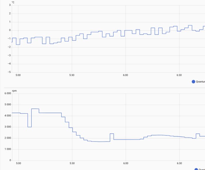 Diagram över temperatur i grader Celsius och kompressorns varvtal i rpm mellan 5:00 och 6:30. Temperatur varierar nära noll; varvtal minskar från 4000.