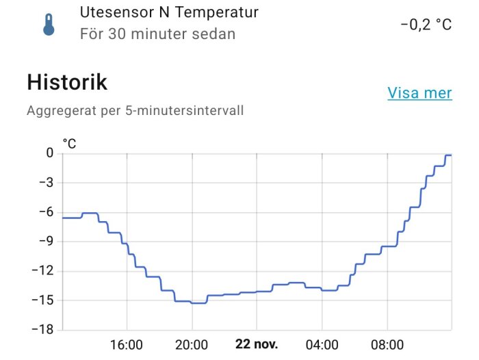 Temperaturkurva visar -15°C igår kväll och stigande till -0,2°C senare, enligt utesensor.