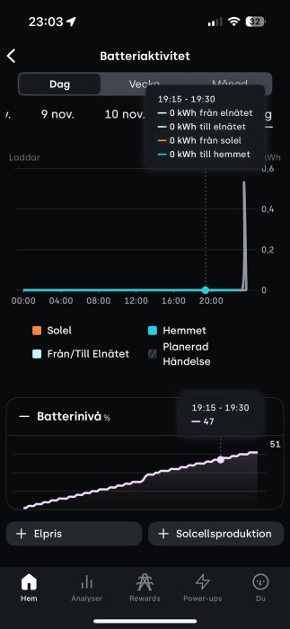 Skärmbild av batteriaktivitet från app, visar laddningsdata med 0 kWh från/till nätet och sol. Batterinivå graf ökar över tid.