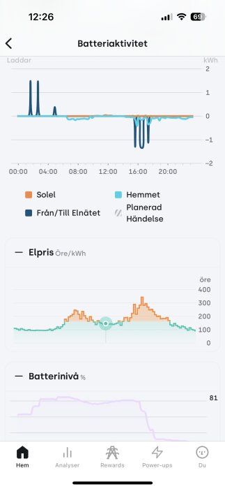 Graf över batteriaktivitet, elpris och batterinivå på en smartphone, med olika kurvor som visar solel, elnät och hemanvändning.