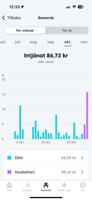 Graf som visar intjäning i oktober på 86,72 kr, uppdelad mellan elbil och husbatteri, där elbil står för 66,59 kr och husbatteri 20,14 kr.