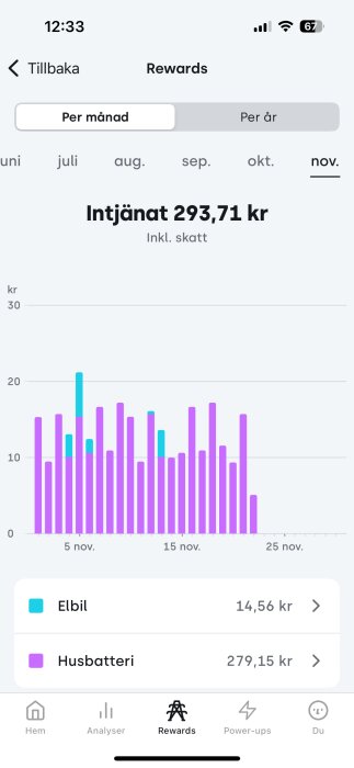 Diagram över intjänade belöningar i kronor för november, uppdelat på elbil och husbatteri, totalt 293,71 kr.