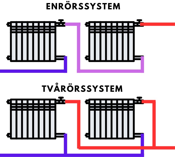 Diagram som visar skillnaden mellan enrörs- och tvårörssystem för radiatoranslutning, med färgkodade rör.
