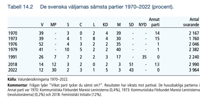 Tabell 14.2 över de svenska väljarnas sämsta partier 1970–2022, med specifika procentsiffror för olika partier under dessa år.