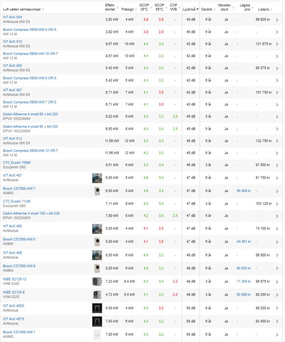 Jämförelsetabell för luft-vattenvärmepumpar med kolumn för ljudnivå i dB, där nivån varierar från 40 dB till 50 dB.