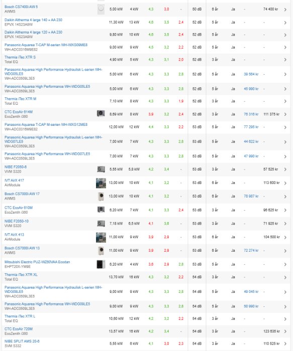 Lista över olika värmepumpmodeller med specifikationer som effekt, energieffektivitet och ljudnivå, där ljudnivå anges i dB.