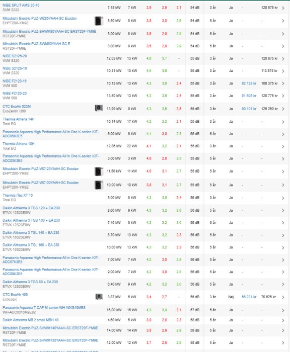 Lista över olika värmepumpsmodeller med tekniska specifikationer, prestandadata och kostnader, inklusive märken som NIBE, Mitsubishi och Panasonic.