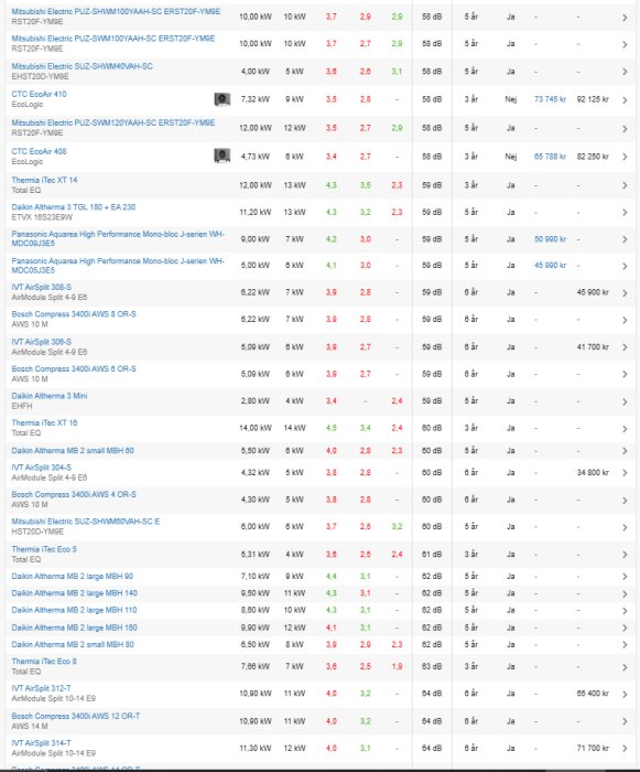 Tabell som jämför olika värmepumpar med detaljer om modell, effekt, energieffektivitet, ljudnivå och pris.