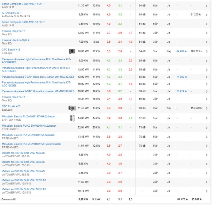 Tabell som jämför olika luftvärmepumpar baserat på märke, effekt, årstidsprestanda, ljudnivå, garanti och pris. Innehåller varumärken som Bosch och Panasonic.