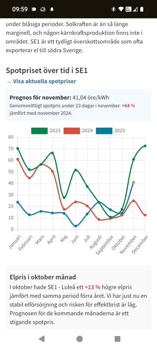 Graf som visar spotpriser över tid i SE1 för 2023-2025, med prognos för november 2023 på 41,04 öre/kWh och en ökning på 64% jämfört med 2024.