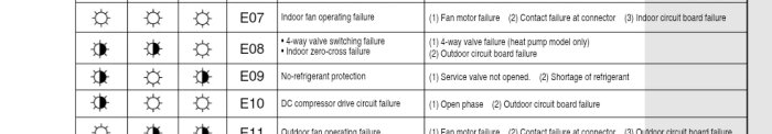 Tabell med felkoder: E10 indikerar fel i kretskortet, listad som 'DC compressor drive circuit failure' med möjliga orsaker inskrivna.