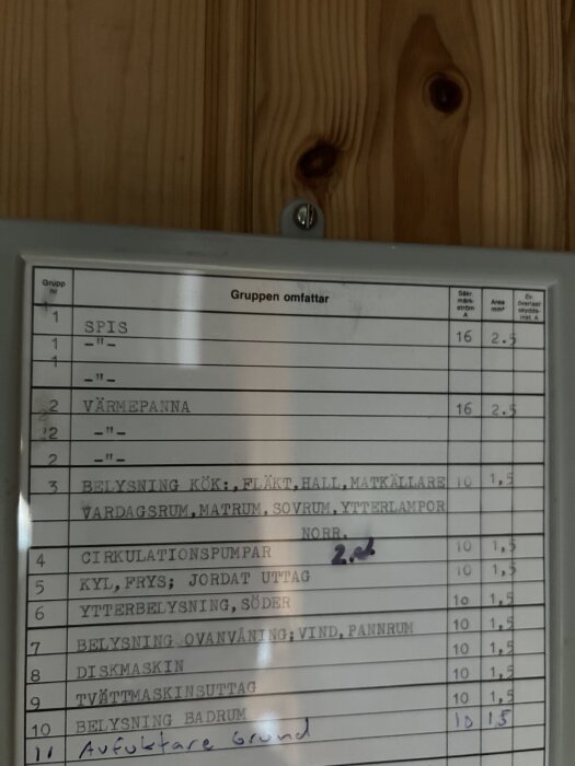 Bild på en elcentral med en lista över olika grupper, inklusive spis, värmepanna och belysning, samt specificerade säkringsströmmar och area.