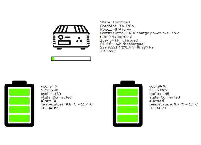Bilden visar statistik över batteristatus för två batterier med laddningsprocent, temperatur, kWh, cykler och ett inverterdiagram med strömdata.
