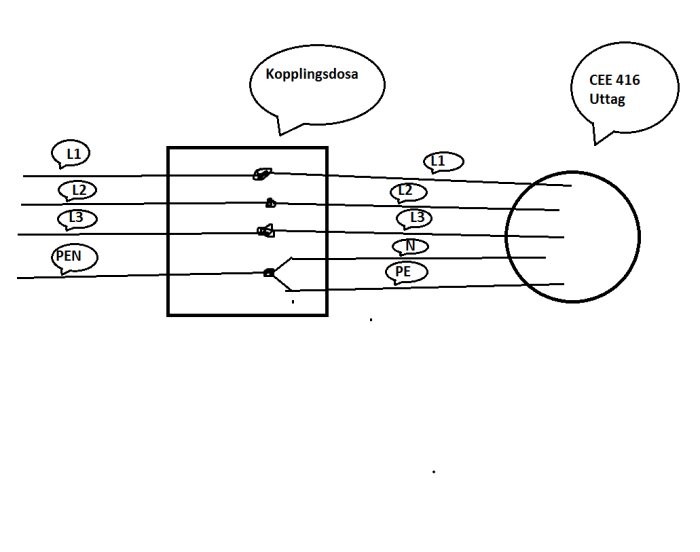 Elektrisk kopplingsschemat visar en kopplingsdosa ansluten till ett CEE 416 uttag med ledningar märkta L1, L2, L3, PEN och PE.