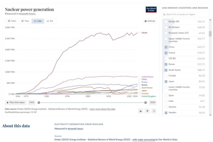 Graf över kärnkraftsproduktion mätt i terawattimmar från 1965 till 2024, visar USA och Kina i topp, med global trend efter Fukushima.