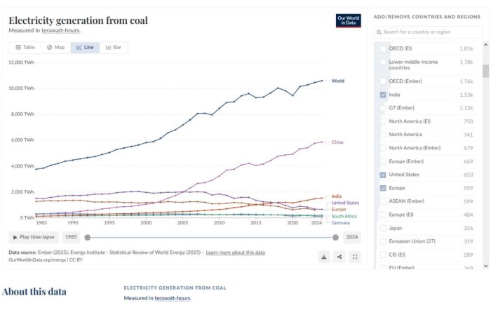Graf som visar elproduktion från kol i terawatt-timmar för världen, Kina, Indien, USA, Europa, Sydafrika och Tyskland från 1985 till 2024.