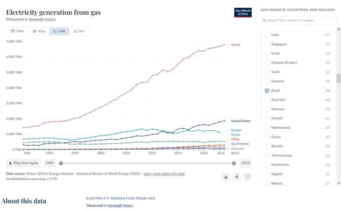 Linjediagram över elproduktion från gas globalt mellan 1985 och 2024, med olika länders bidrag i terawattimmar.