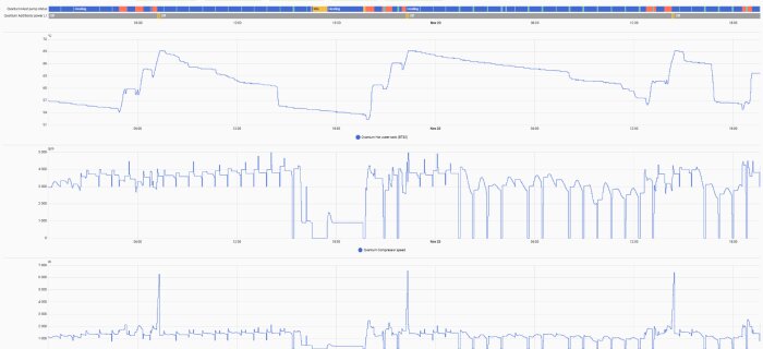 Diagram över Qvantum värmepump med kurvor för varmvatten, kompressorfart och energiförbrukning över tid.