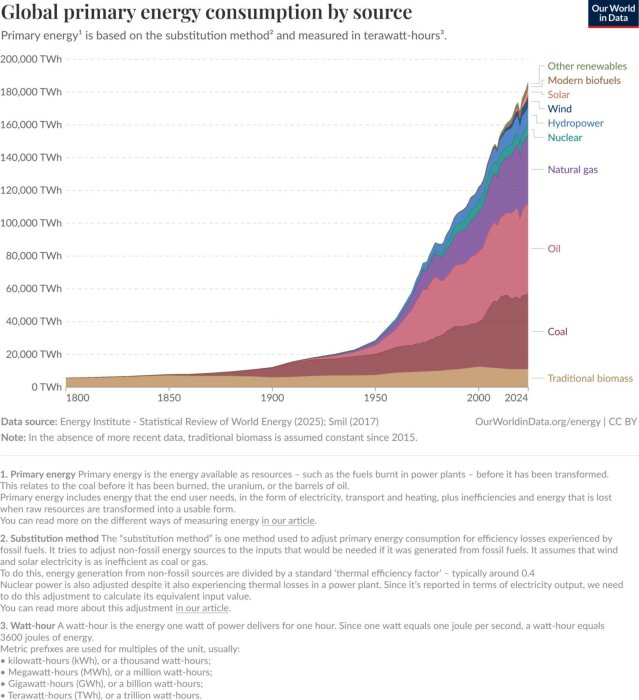 Graf som visar global primärenergianvändning 1800-2024, med källor som olja, kol, naturgas, kärnkraft, vattenkraft, vind, sol, moderna biofuels, traditionell biomassa.