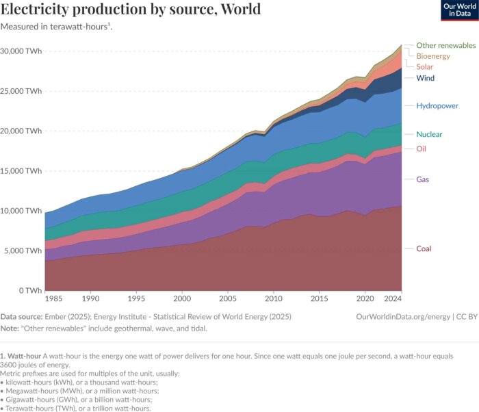Graf över världens elproduktion från olika energikällor 1985-2024, visar vilka andelar kol, gas, olja, kärnkraft, vattenkraft, vind, sol och andra förnybara källor har.