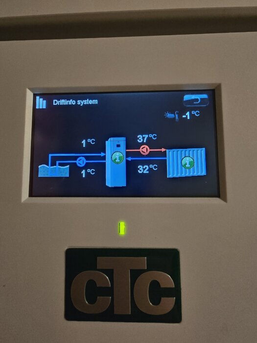 Display på CTC värmepump visar systemdriftinfo med temperaturer: 1°C, 37°C, 32°C och en indikator på -1°C.