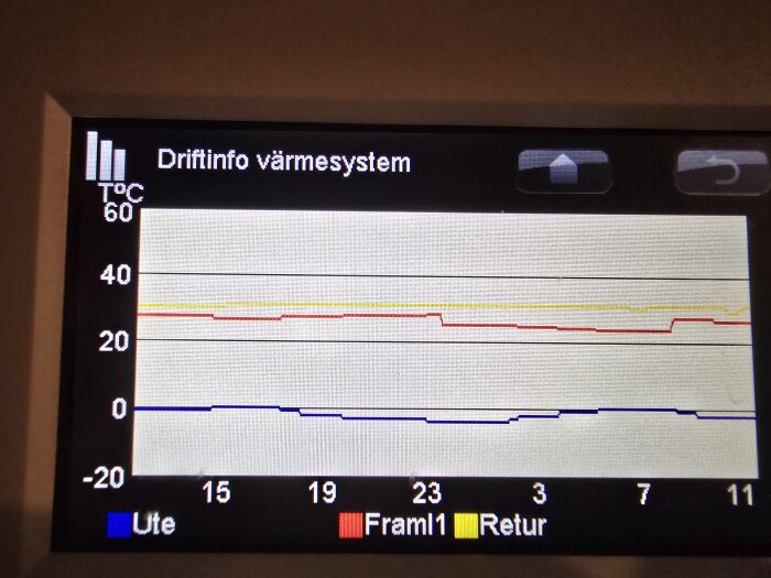 Diagram för värmesystemets driftinfo med temperaturkurvor för ute, framledning och retur.