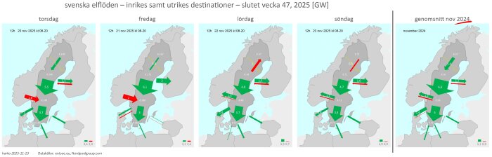 Diagram som visar svenska elflöden för 20-23 november 2025, med export och import av el markerad i grönt och rött, samt jämförelse med november 2024.