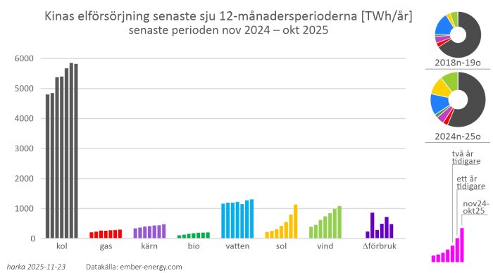 Diagram över Kinas elförsörjning från olika källor 2018-2025; inklusive kol, gas, kärn, bio, vatten, sol, vind. Visar förändringar och fördelning över tid.