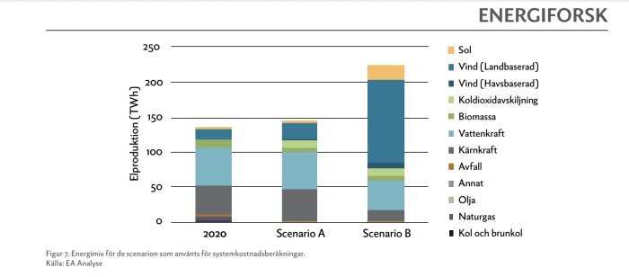Diagram över elproduktion i TWh för 2020 och två framtidsscenarier, A och B, med olika energikällors bidrag, inklusive vind, sol och kärnkraft.