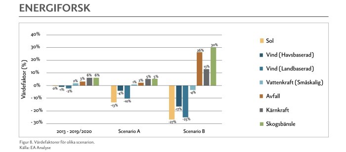 Diagram som visar värdefaktorer (%) för olika energiformer: sol, vind (hav, land), vattenkraft, avfall, kärnkraft och skogsbränsle i tre scenarier.