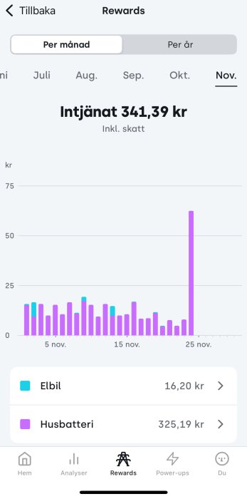Diagram över intjänad belöning för november, totalt 341,39 kr, uppdelat i elbil 16,20 kr och husbatteri 325,19 kr.