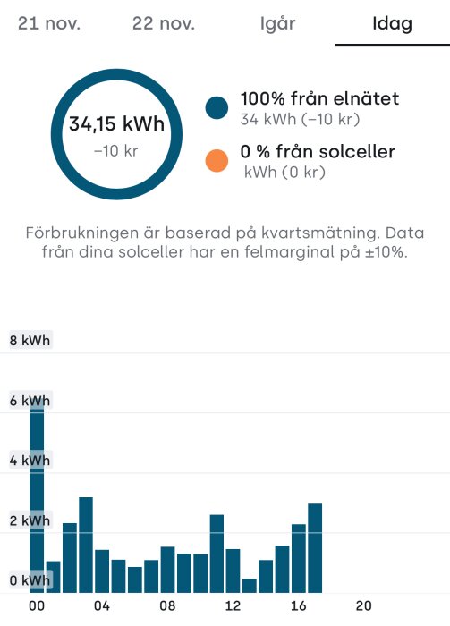 Diagram över elförbrukning visar 34,15 kWh från elnätet och 0 kWh från solceller idag med kostnad -10 kr; energi förbrukad mest vid midnatt.