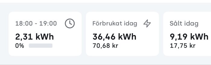 Elförbrukning: 2,31 kWh mellan 18:00-19:00, totalt 36,46 kWh förbrukat idag, 9,19 kWh sålt idag.