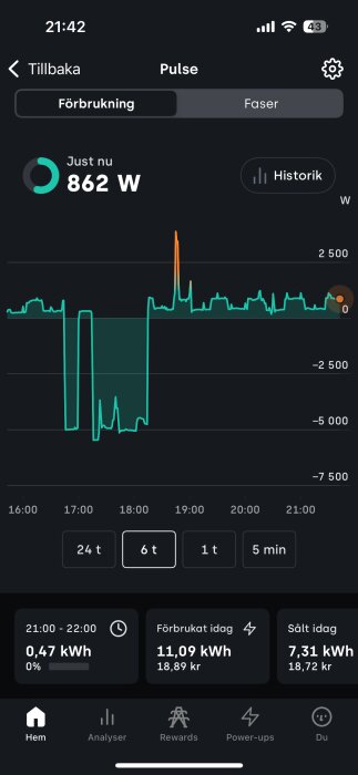 Elförbrukningsapp visar aktuell förbrukning på 862W, historik och data för 6 timmar. Dagens förbrukning: 11,09 kWh, kostnad: 18,89 kr.