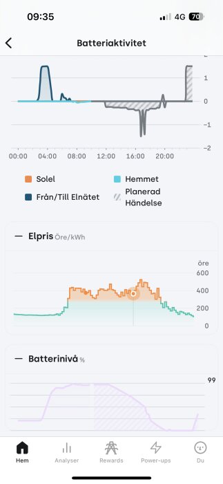 Graf över batteriaktivitet och elpris per kWh i en app, visar solenergi, husförbrukning och elnätsanvändning, samt batterinivå i procent.