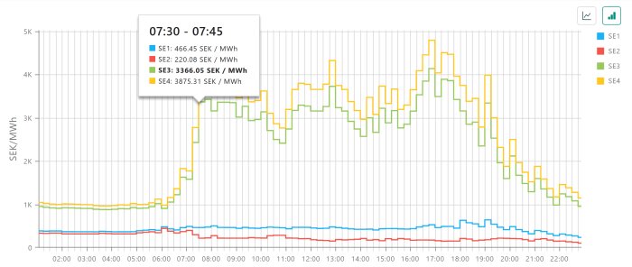 Graf över elpriser per MWh i Sverige den 1/9 2023 för regionerna SE1, SE2, SE3 och SE4. SE3 och SE4 visar högre priser.