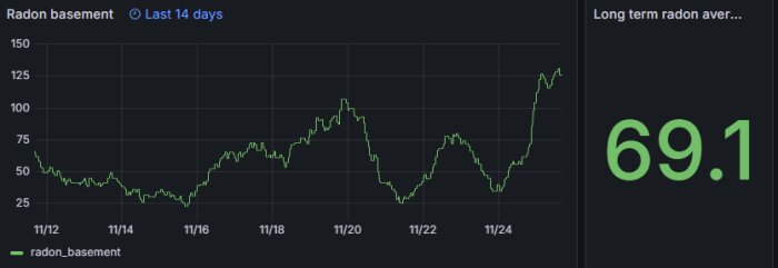 Diagram som visar radonnivåer i källaren över 14 dagar med ett långsiktigt medelvärde på 69,1. Fluktuationer i radonnivåerna syns tydligt.
