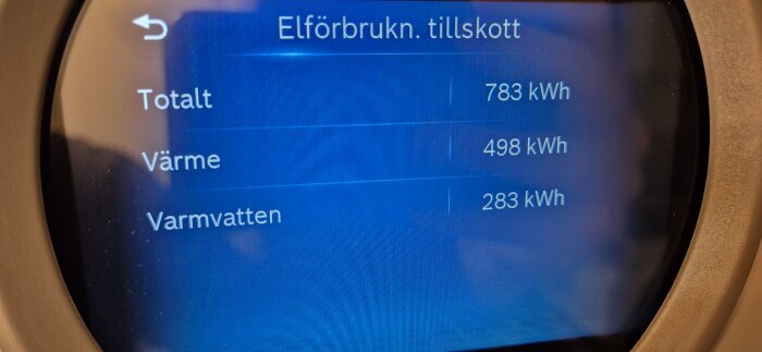 Display som visar elförbrukning för tillskott: totalt 783 kWh, värme 498 kWh, varmvatten 283 kWh.