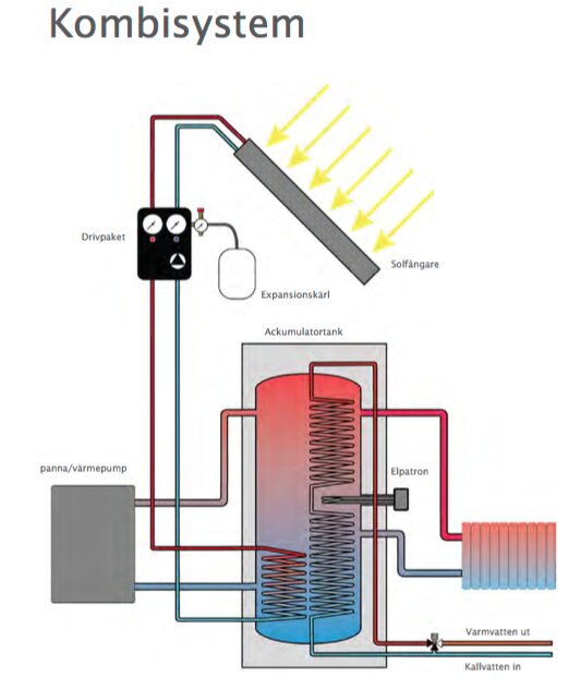 Diagram över ett kombisystem med solfångare, expansionskärl, ackumulatortank och panna/värmepump för varmvatten och uppvärmning.