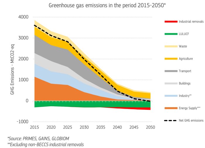 Diagram över växthusgasutsläpp från 2015-2050, som visar olika sektorer: industri, transport, jordbruk och energiförsörjning.