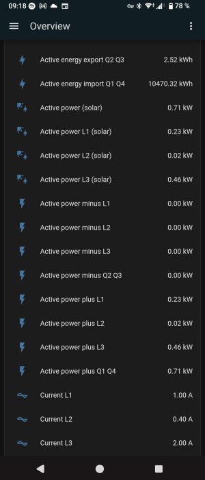 Översikt av energidata inklusive aktiv energi import/export och solenergi i kWh och kW, samt strömmar i A för L1, L2 och L3.