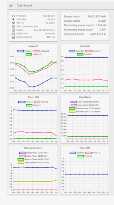 Instrumentpanel som visar energiimport, spänning, strömstyrka och effekt i olika faser genom grafer och data i tabellform.