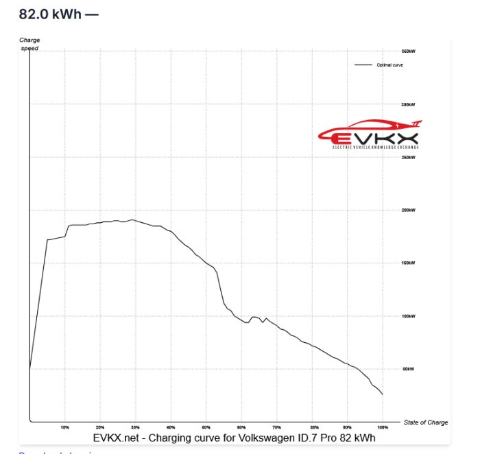 Laddkurva för Volkswagen ID.7 Pro med 82kWh-batteri, visar laddhastighet mot batteriets laddningsnivå (SoC), med topp på ca 110kW vid 54% SoC.