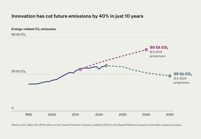 Graf som visar IEA:s projektioner av energirelaterade CO2-utsläpp, minskning från 50 Gt till 29 Gt på 10 år, framtida utsläpp reducerade med 40%.
