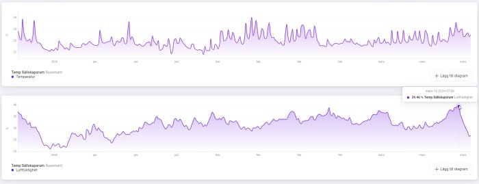 Diagram som visar temperatur och luftfuktighet i källarens sällskapsrum från december 2023 till mars 2024. Temperaturkurvorna är ojämna och varierande.