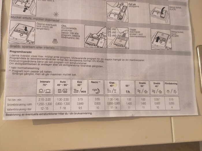 Manual med programöversikt för diskmaskin, inklusive illustrationer och tabell som visar tid, ström- och vattenförbrukning för olika program.