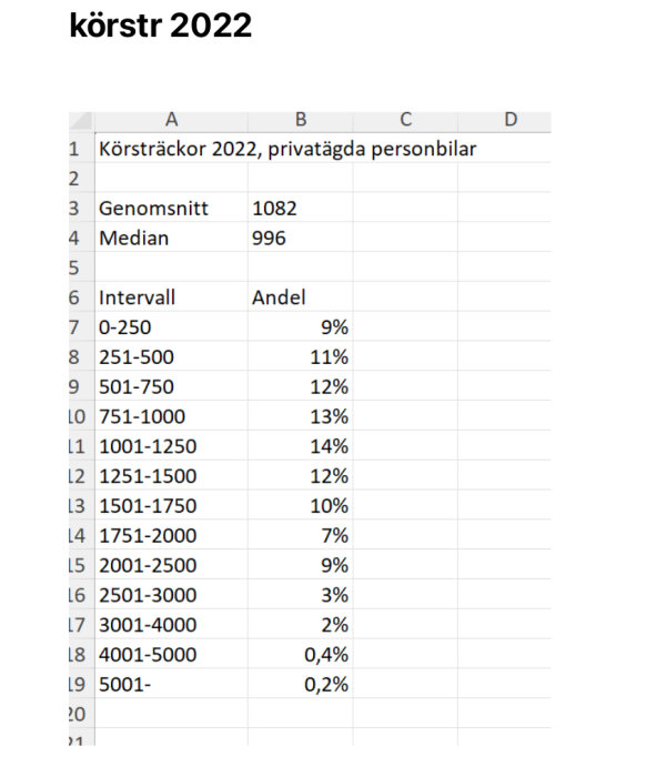 Excel-tabell över årliga körsträckor för privatägda personbilar 2022 med genomsnitt 1082 och median 996, uppdelat i olika intervallprocent.