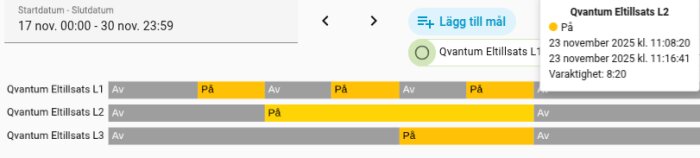 Diagram över elpatronanvändning i november 2025; L1 och L2 aktiverade två gånger, L3 en gång. Varaktighet och tid anges, L2 visas aktiv 23 november.